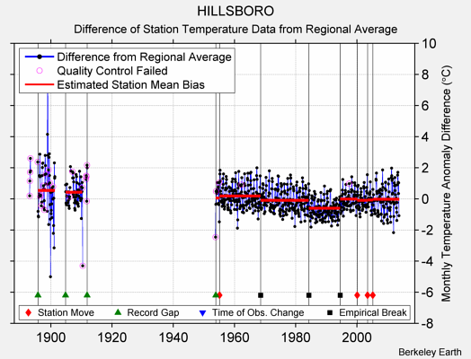 HILLSBORO difference from regional expectation