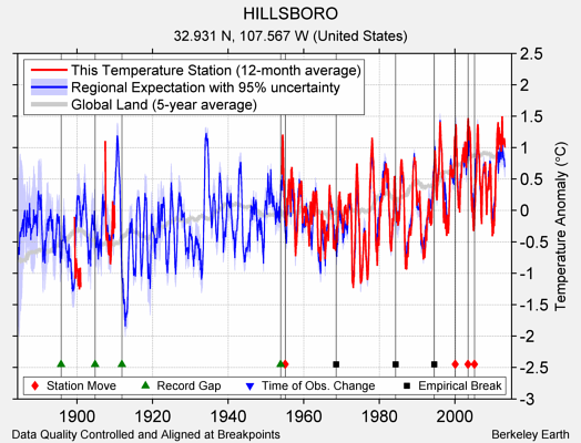 HILLSBORO comparison to regional expectation