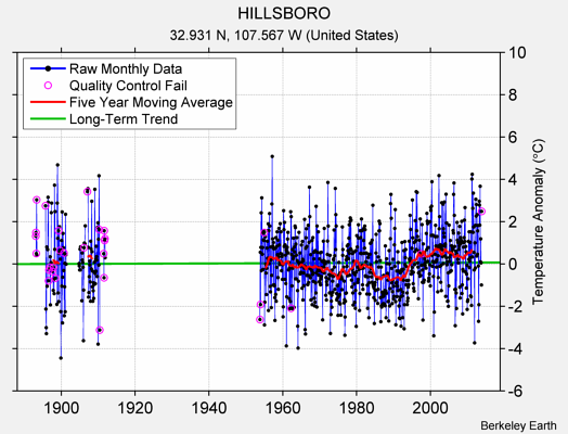 HILLSBORO Raw Mean Temperature