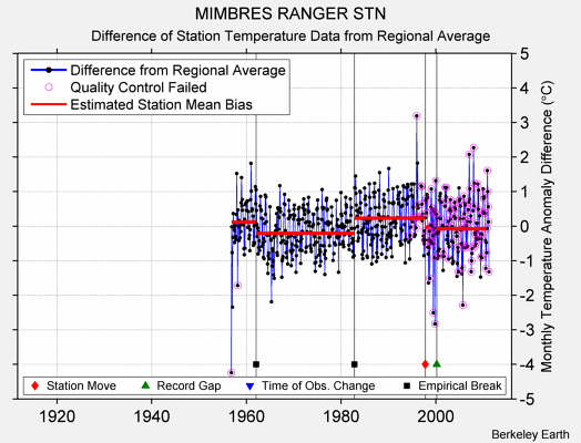 MIMBRES RANGER STN difference from regional expectation