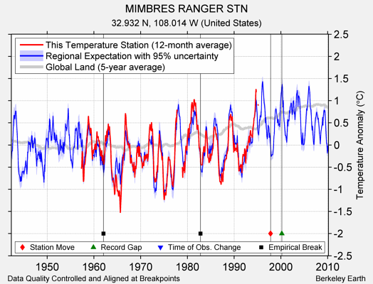 MIMBRES RANGER STN comparison to regional expectation