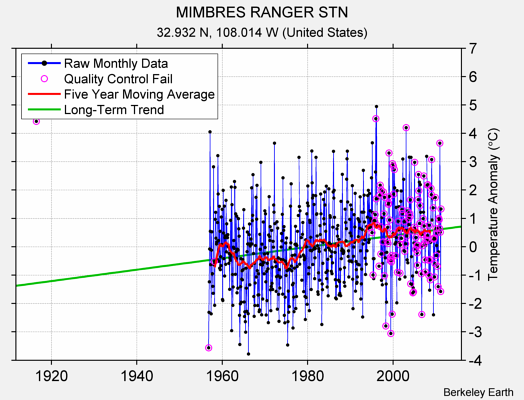 MIMBRES RANGER STN Raw Mean Temperature