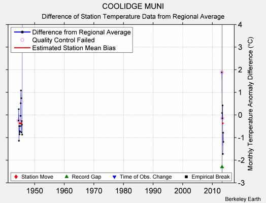 COOLIDGE MUNI difference from regional expectation