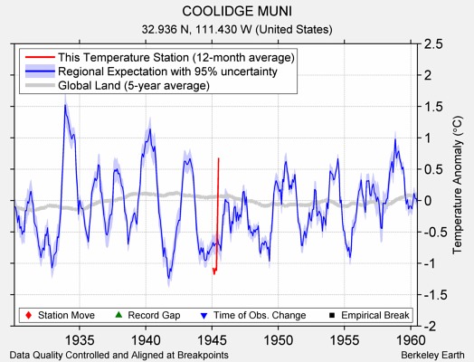 COOLIDGE MUNI comparison to regional expectation