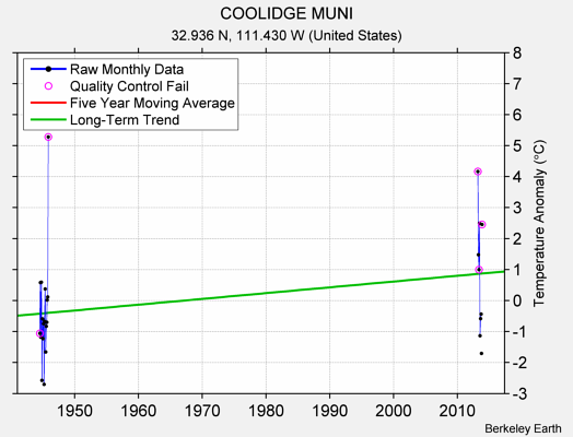 COOLIDGE MUNI Raw Mean Temperature