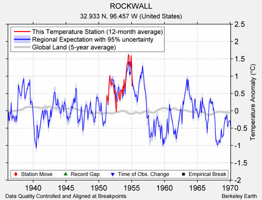 ROCKWALL comparison to regional expectation