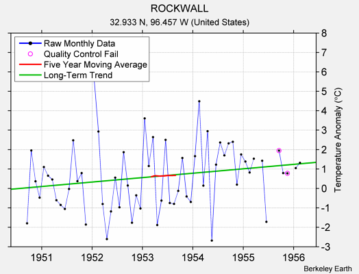 ROCKWALL Raw Mean Temperature