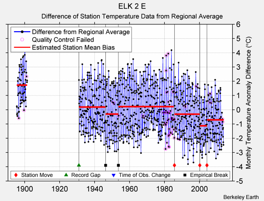 ELK 2 E difference from regional expectation