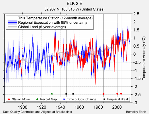 ELK 2 E comparison to regional expectation