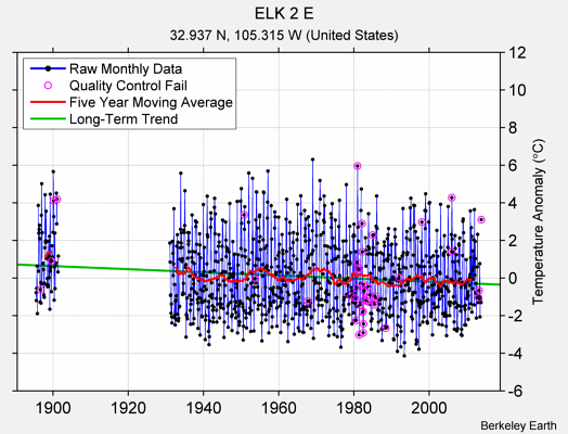 ELK 2 E Raw Mean Temperature