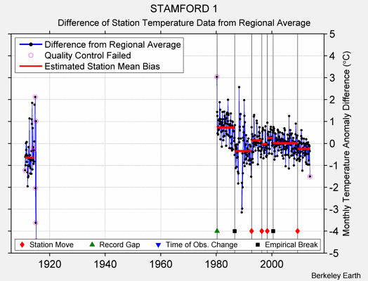 STAMFORD 1 difference from regional expectation