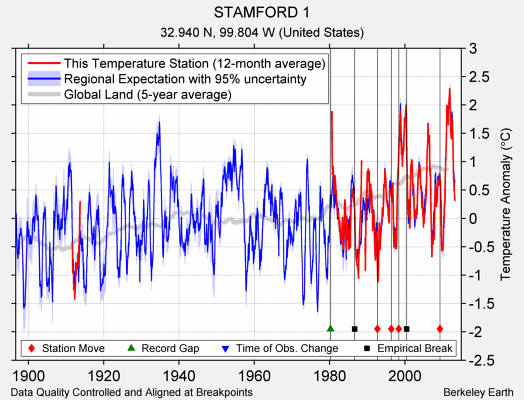 STAMFORD 1 comparison to regional expectation