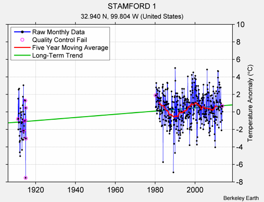 STAMFORD 1 Raw Mean Temperature