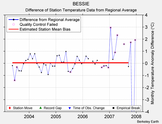 BESSIE difference from regional expectation