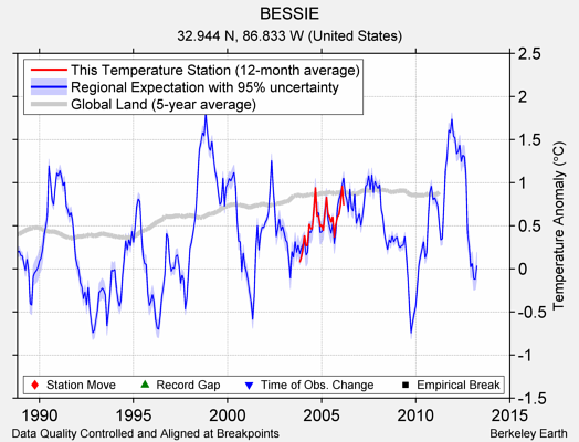 BESSIE comparison to regional expectation