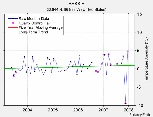 BESSIE Raw Mean Temperature