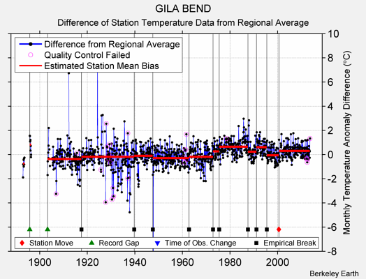 GILA BEND difference from regional expectation