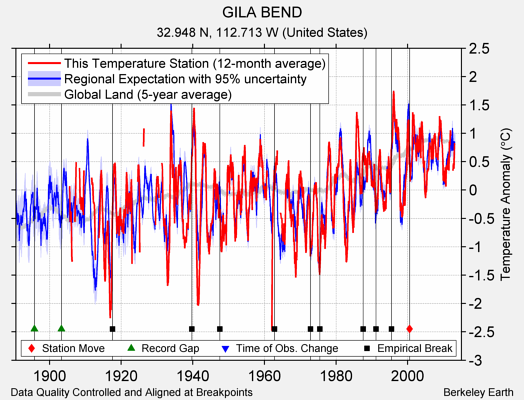 GILA BEND comparison to regional expectation