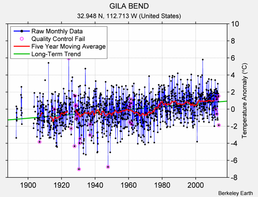 GILA BEND Raw Mean Temperature