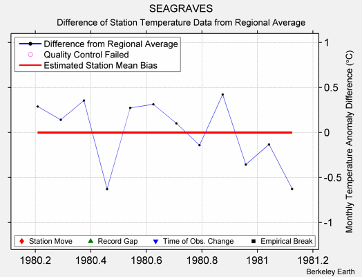 SEAGRAVES difference from regional expectation