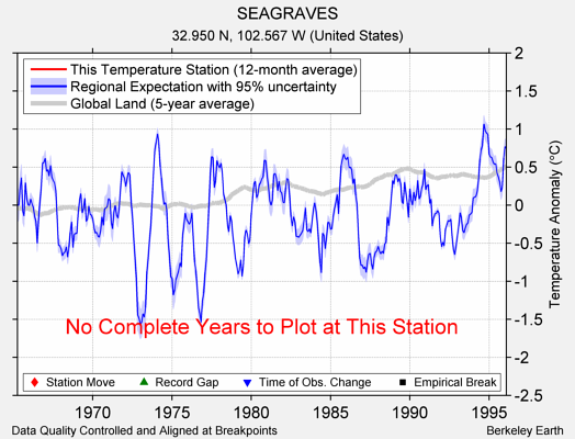 SEAGRAVES comparison to regional expectation