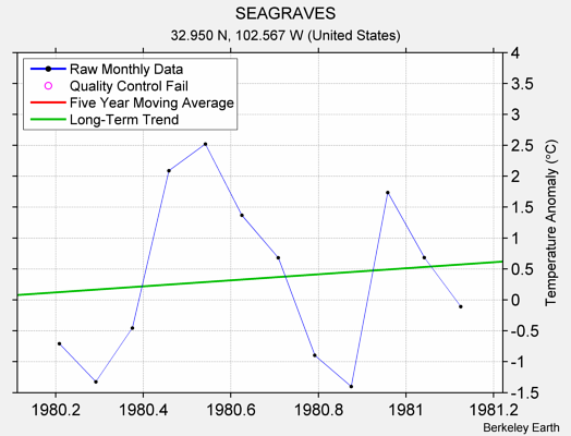 SEAGRAVES Raw Mean Temperature