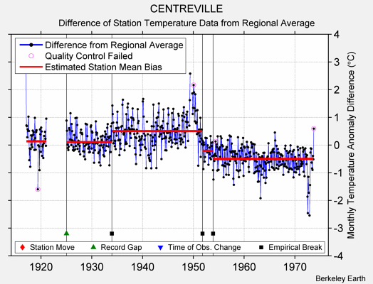 CENTREVILLE difference from regional expectation