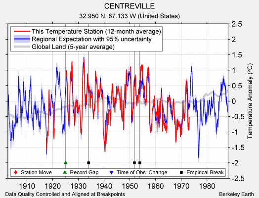 CENTREVILLE comparison to regional expectation