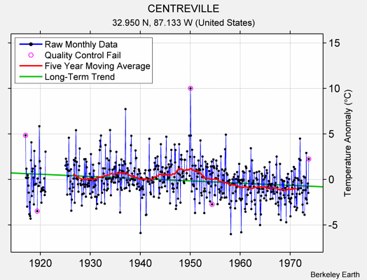 CENTREVILLE Raw Mean Temperature