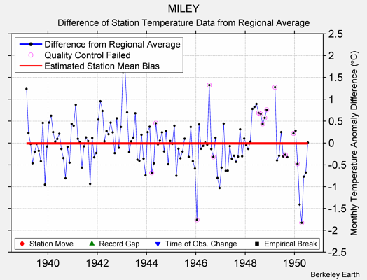 MILEY difference from regional expectation