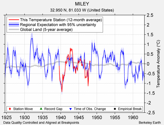 MILEY comparison to regional expectation