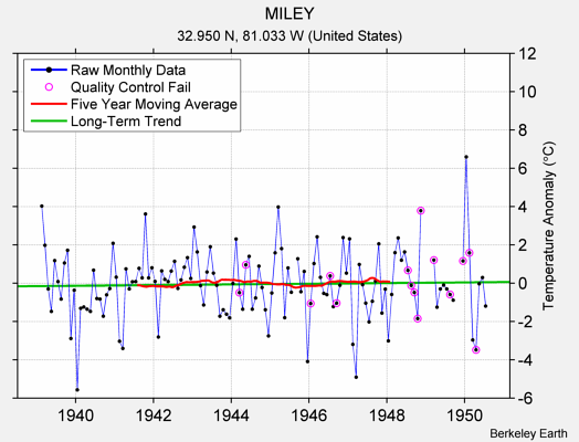 MILEY Raw Mean Temperature