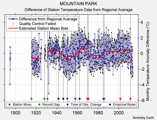 MOUNTAIN PARK difference from regional expectation