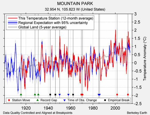 MOUNTAIN PARK comparison to regional expectation