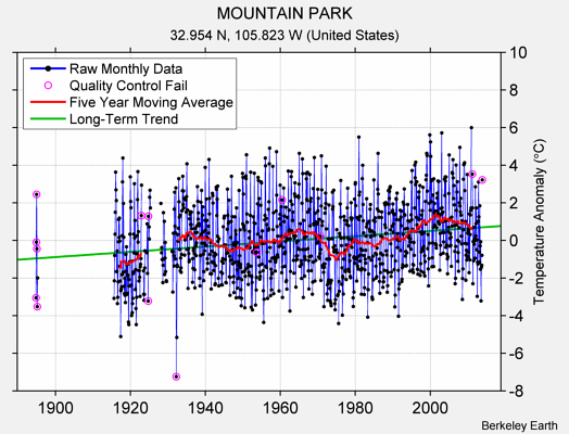 MOUNTAIN PARK Raw Mean Temperature