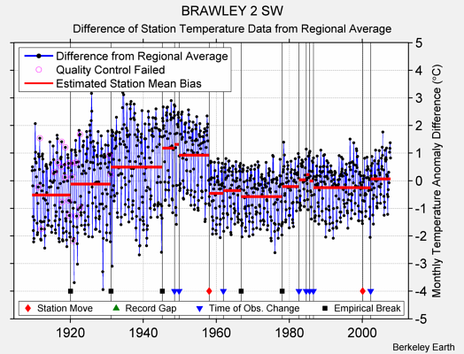 BRAWLEY 2 SW difference from regional expectation