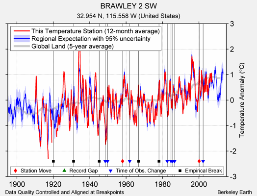 BRAWLEY 2 SW comparison to regional expectation