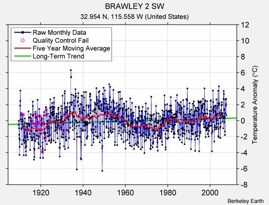 BRAWLEY 2 SW Raw Mean Temperature