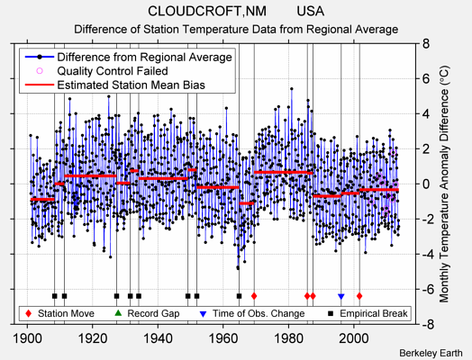 CLOUDCROFT,NM        USA difference from regional expectation