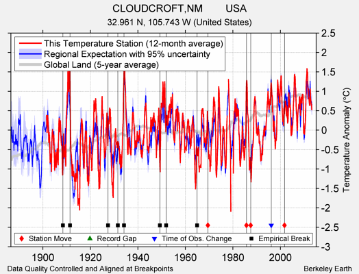 CLOUDCROFT,NM        USA comparison to regional expectation