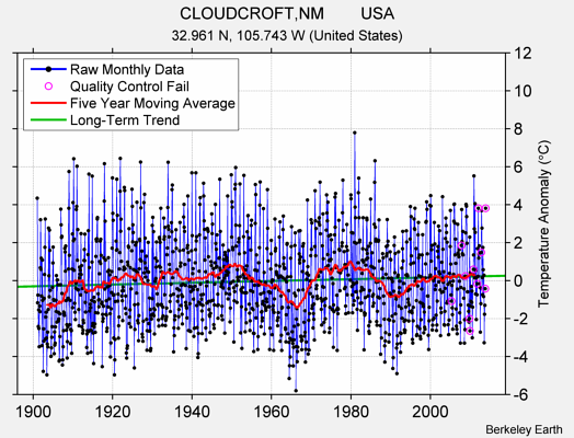 CLOUDCROFT,NM        USA Raw Mean Temperature