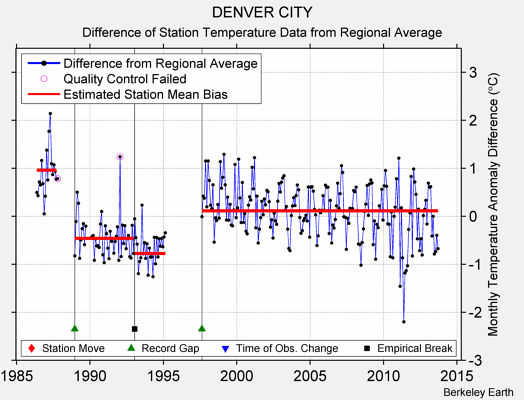 DENVER CITY difference from regional expectation