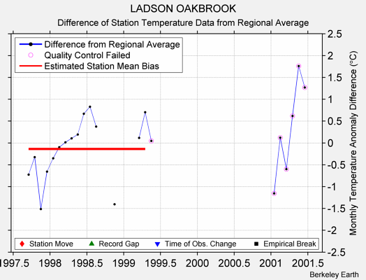 LADSON OAKBROOK difference from regional expectation