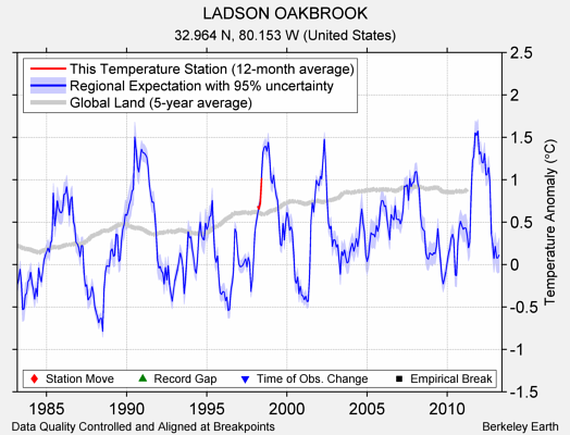 LADSON OAKBROOK comparison to regional expectation