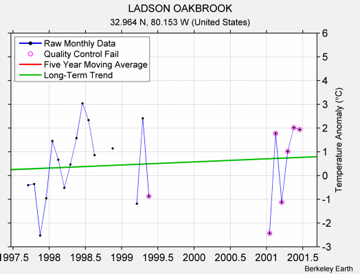 LADSON OAKBROOK Raw Mean Temperature