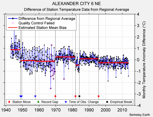 ALEXANDER CITY 6 NE difference from regional expectation