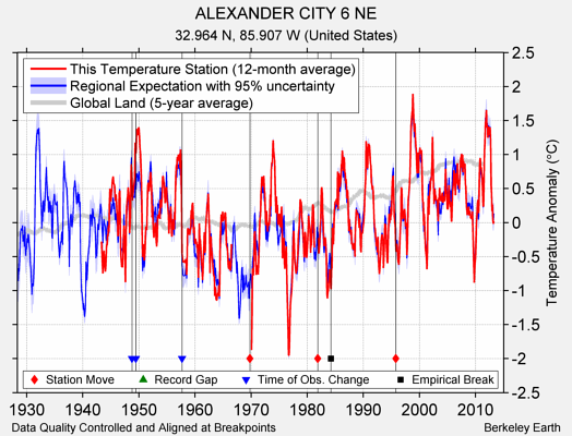 ALEXANDER CITY 6 NE comparison to regional expectation