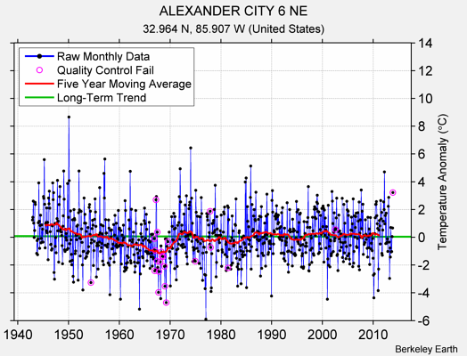 ALEXANDER CITY 6 NE Raw Mean Temperature