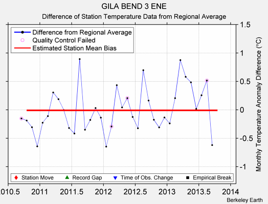 GILA BEND 3 ENE difference from regional expectation