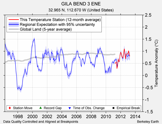 GILA BEND 3 ENE comparison to regional expectation